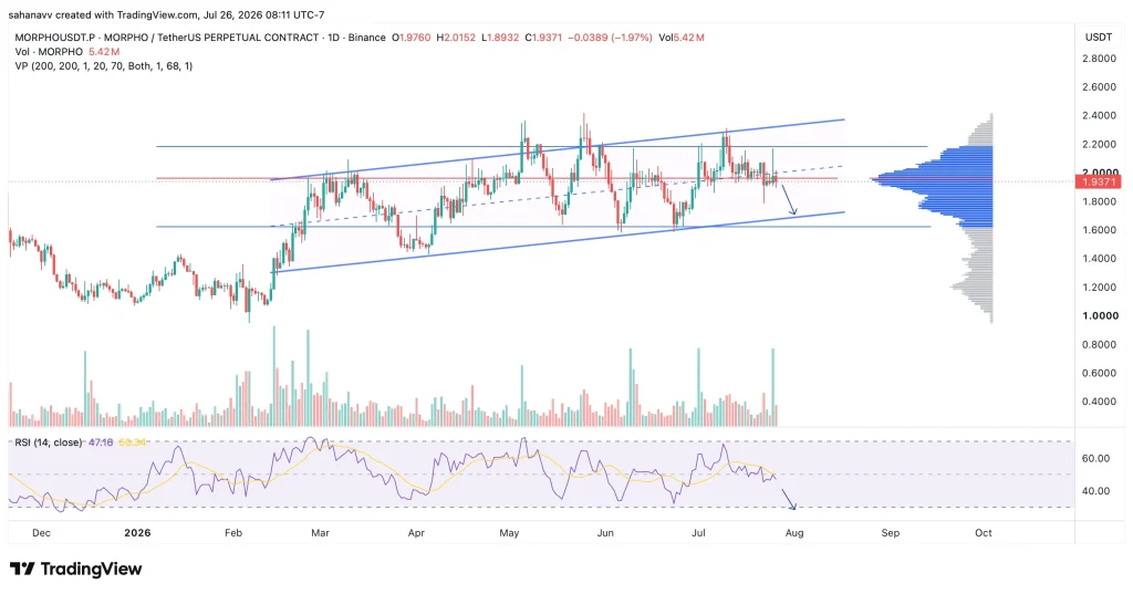 morpho price