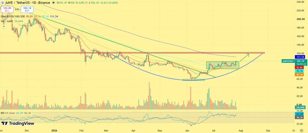 AAVE Price prediction