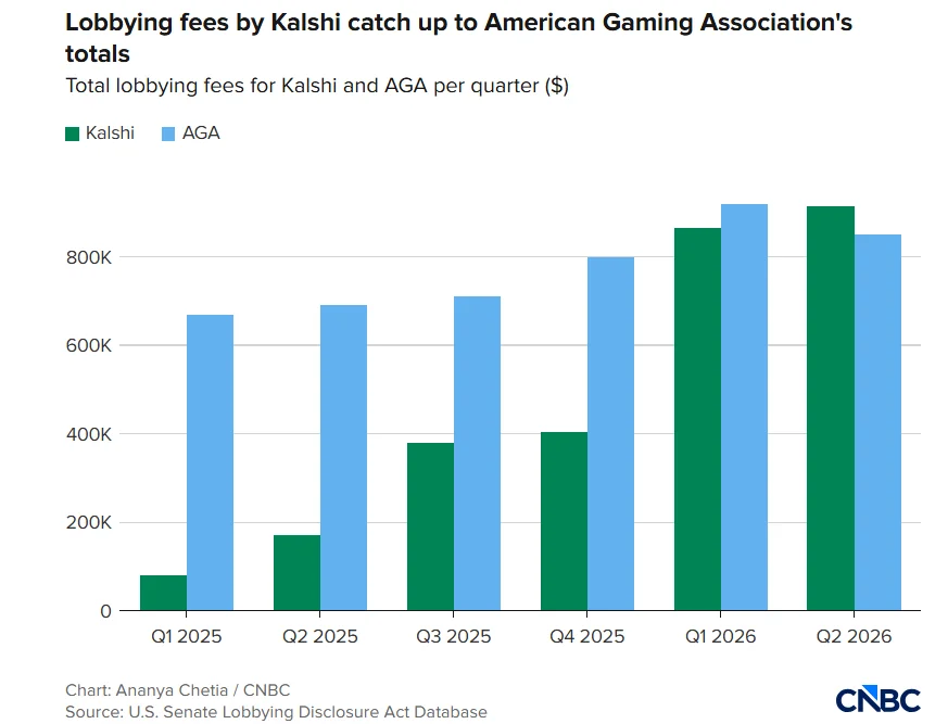 EXCLUSIVE REPORT: Prediction Markets Surge From Billions to a Projected $1 Trillion by 2030 as Kalshi Overtakes Polymarket 