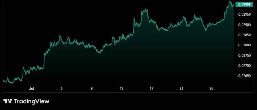 Ethereum/Bitcoin ratio