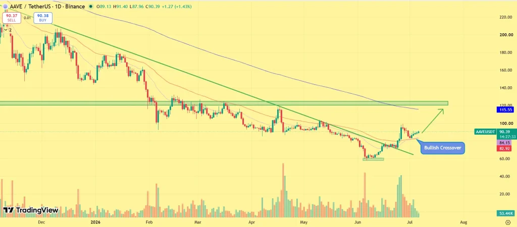 AAVE Price outlook