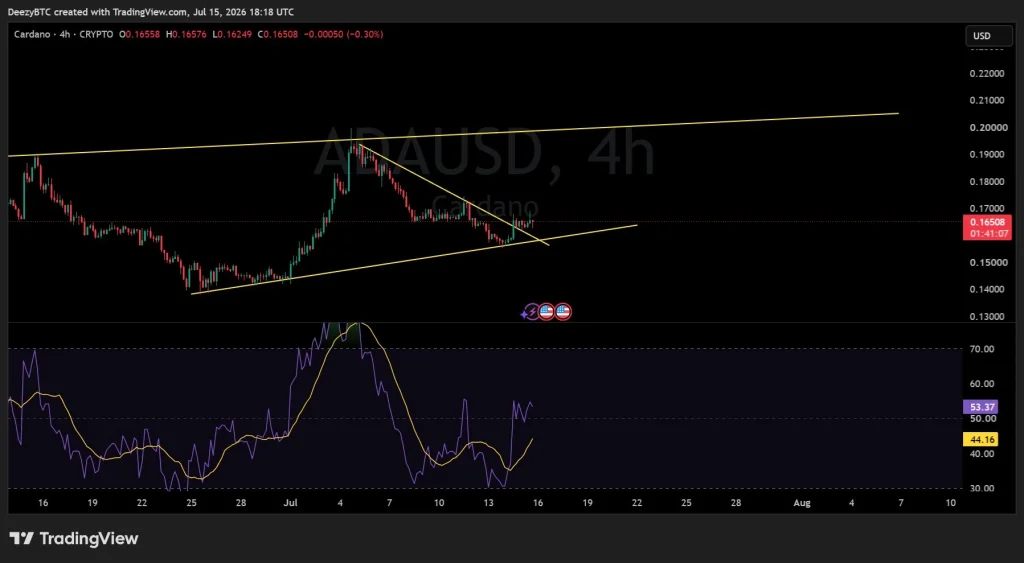 Cardano (ADA) 4-hour chart analysis