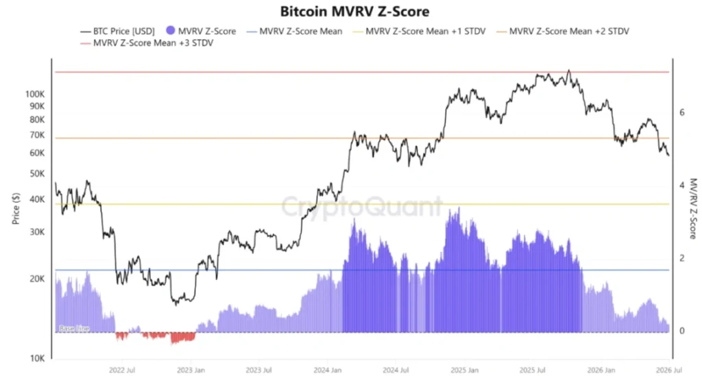 BTC MVRV data