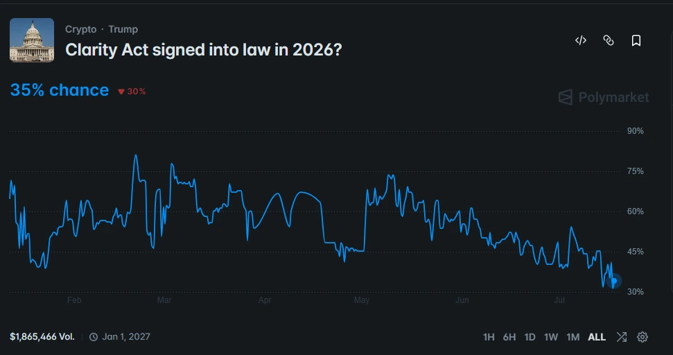 Clarity Act odds of passing down to 35%