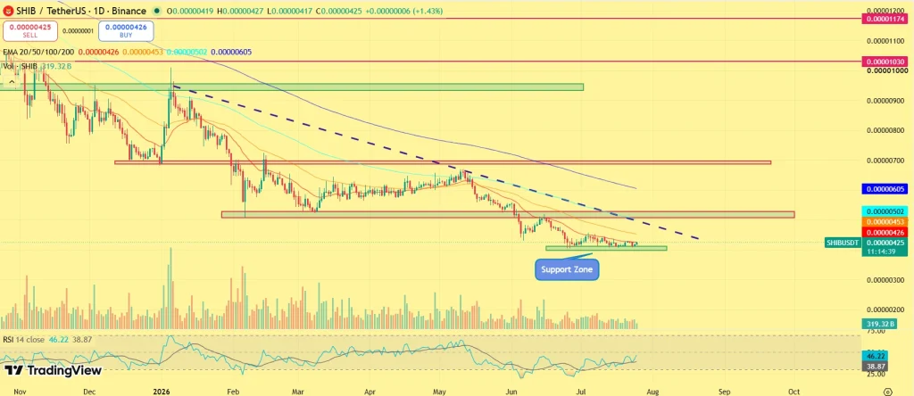 SHIB price outlook