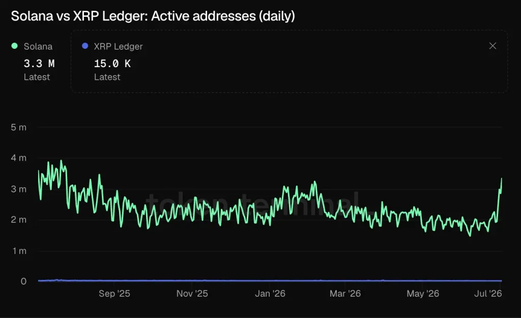 Solana XRPL address activty daily