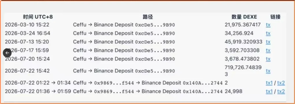 DEXE Price Rebounds 100% After Crash, But Unanswered Questions Still Cloud Recovery 