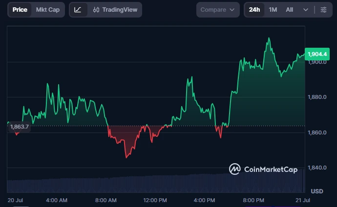Ethereum price chart