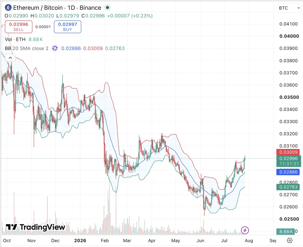 ethereum price chart with btc