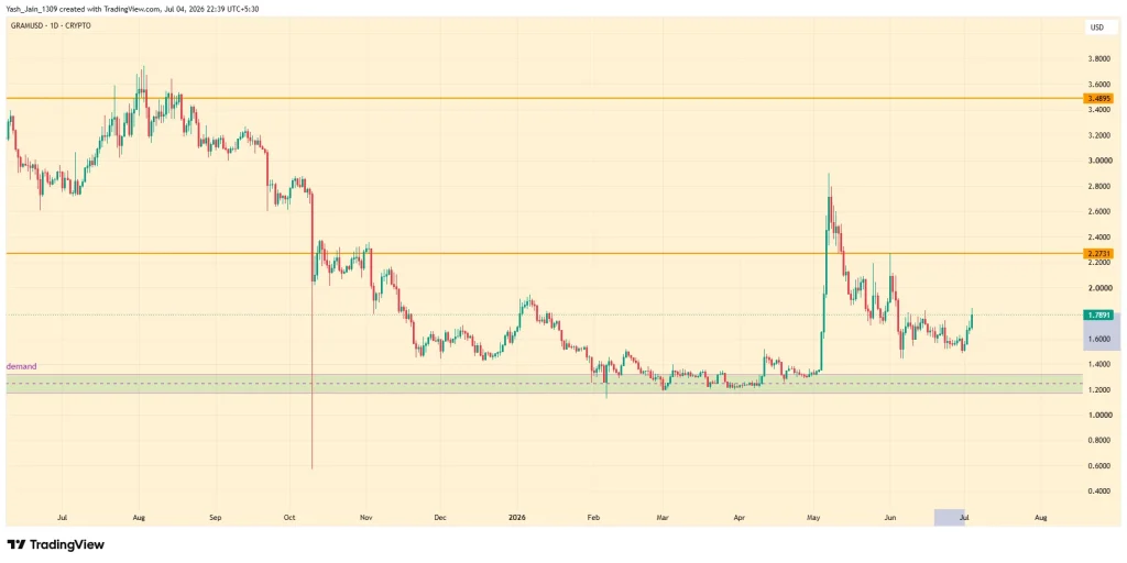 GRAM Price Jumps 20% But July Token Unlock Looms Large 
