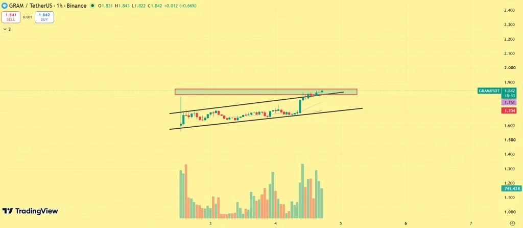 GRAM price prediction