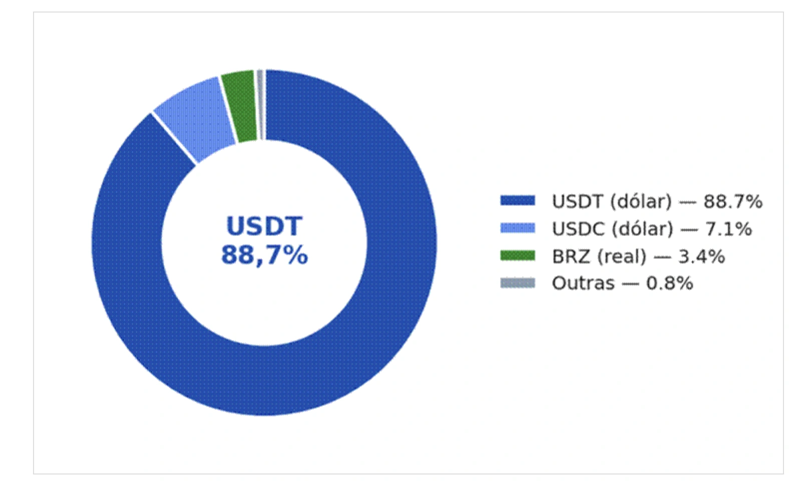 imf brazil warning stablecoin