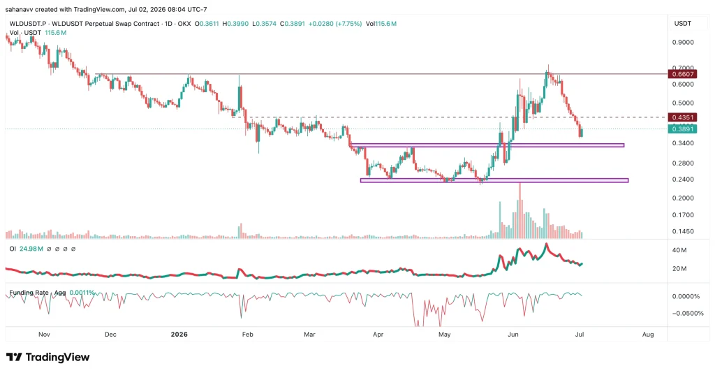 wld price