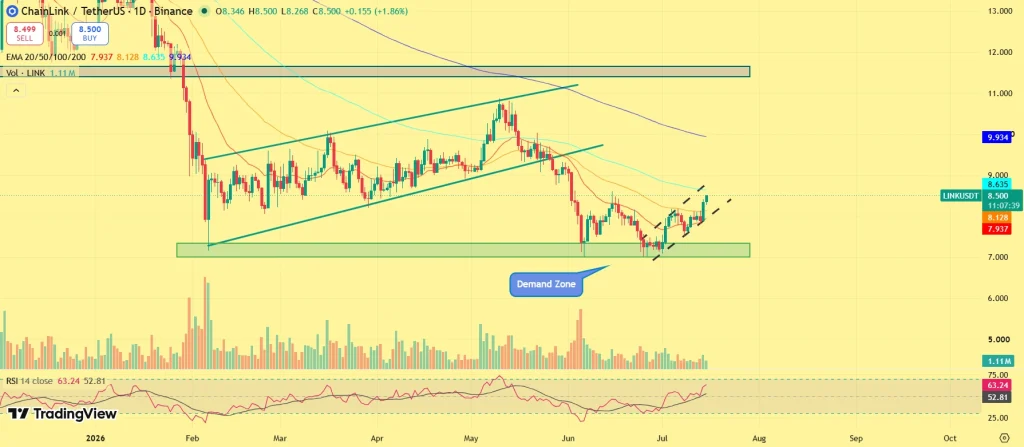 LINK price outlook