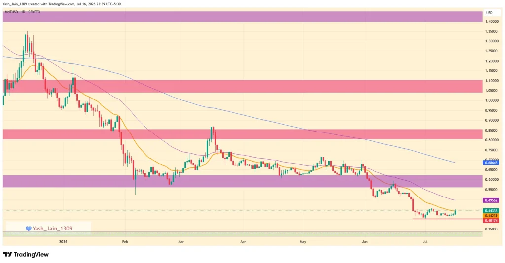 MNT Price Struggles Despite InsightX Crossing $500M Volume Milestone