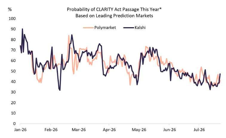 Odds of the Clarity Act passing on Kalshi and Polymarket