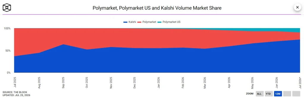 EXCLUSIVE REPORT: Prediction Markets Surge From Billions to a Projected $1 Trillion by 2030 as Kalshi Overtakes Polymarket 