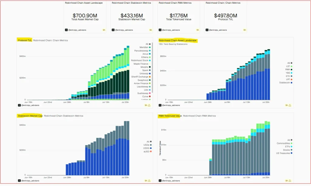 Robinhood Chain Crosses $700M Onchain Assets Just Three Weeks After Launch