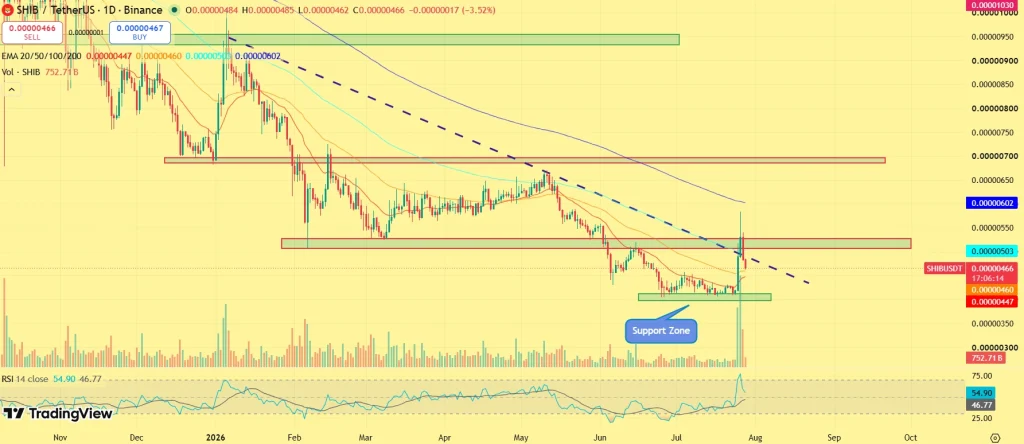 SHIB price rally