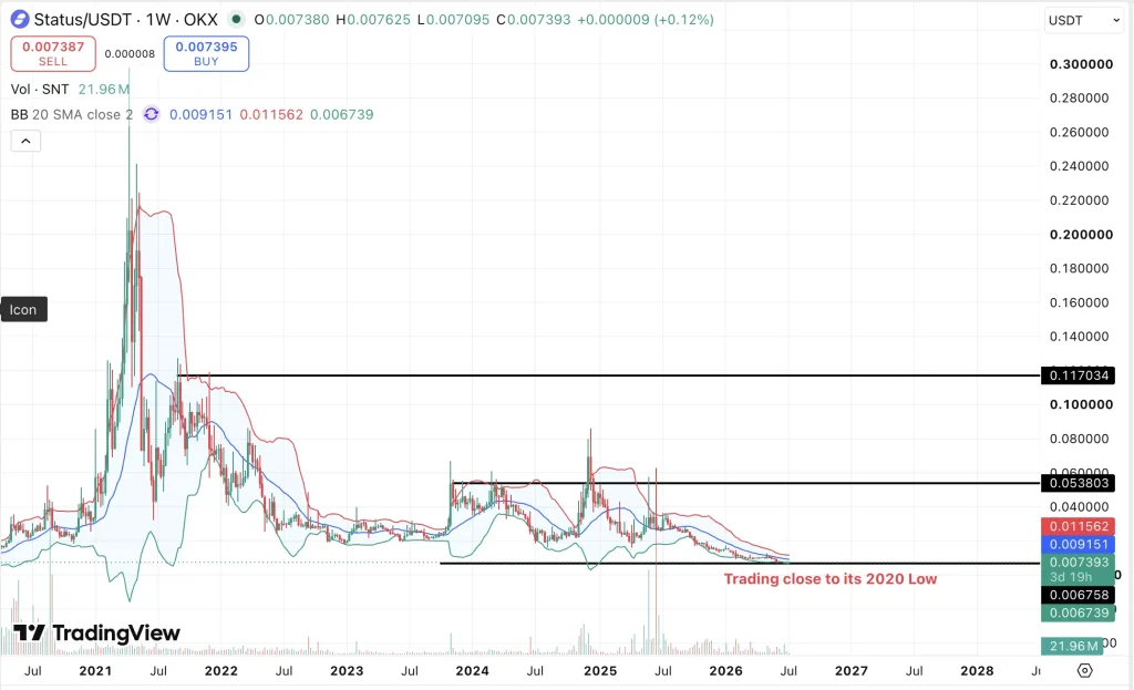 SNT Price chart