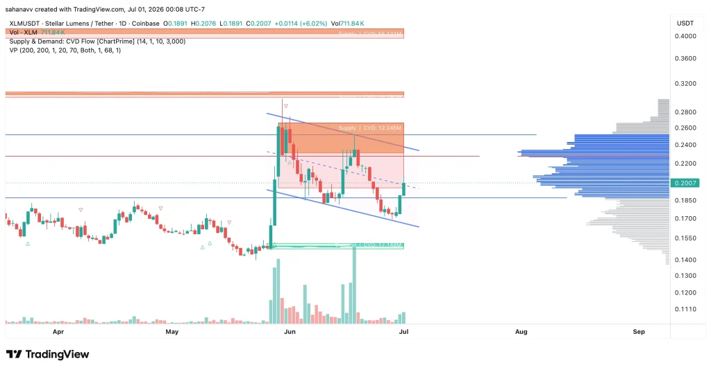 xlm price