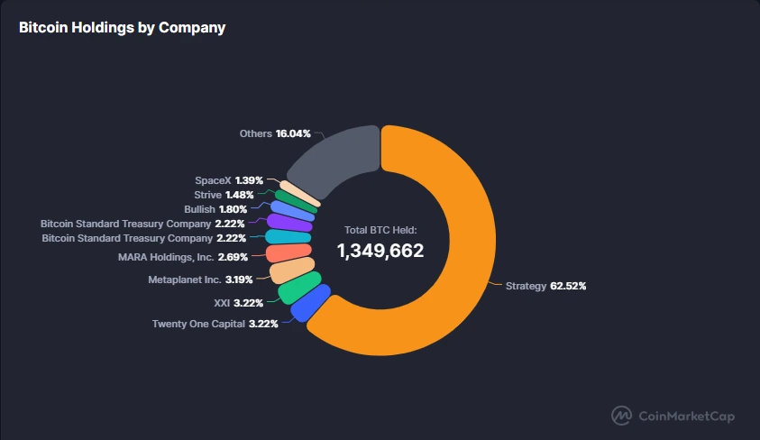 Strategy dominates as publicly-traded Bitcoin treasury