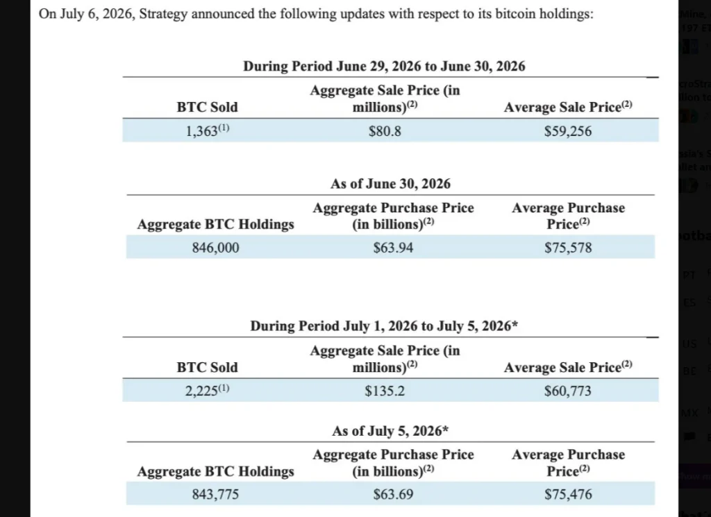 Strategy’s Bitcoin Sale Just Hit A Market That Was Already On Edge