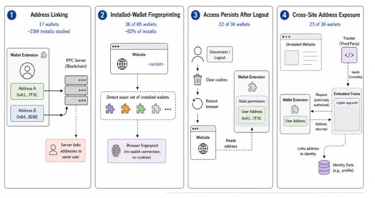 Crypto wallet browser extensions are vulnerable to data leaks