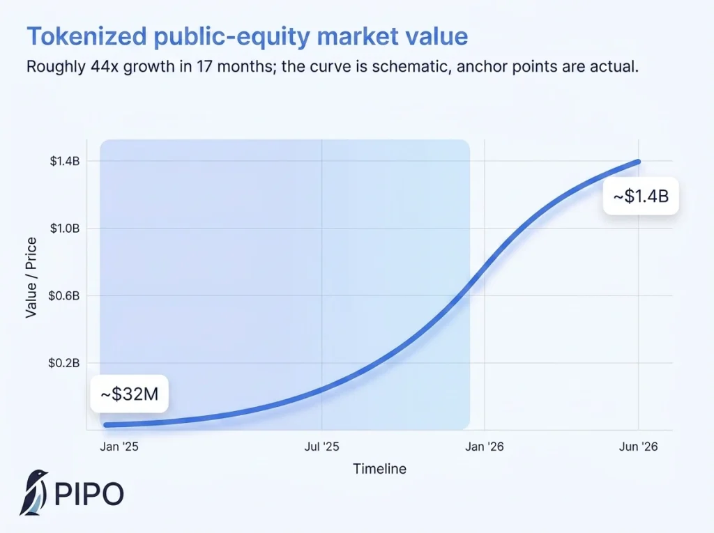 Tokenized public-equity market value over time (Jan 2025 ~$32M → Jan 2026 ~$963M → Jun 2026 ~$1.4B). Source: RWA.xyz / Sentora & DL Research.