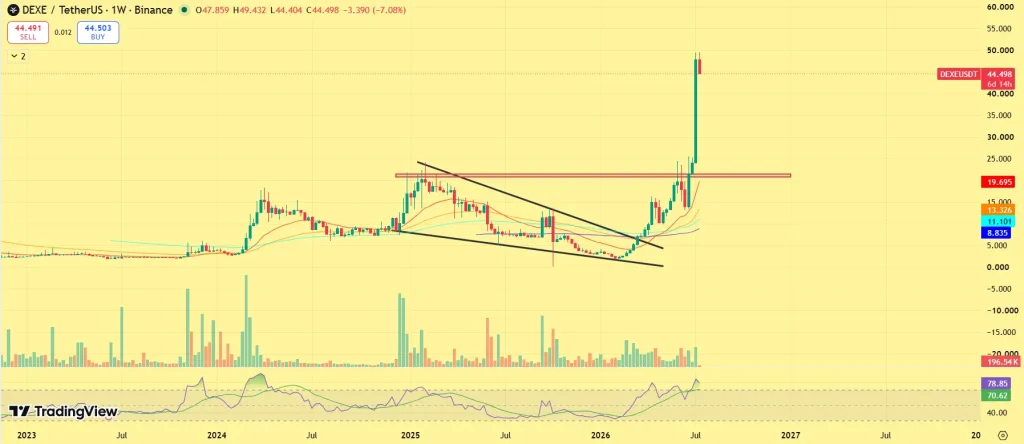 DeXe Price prediction
