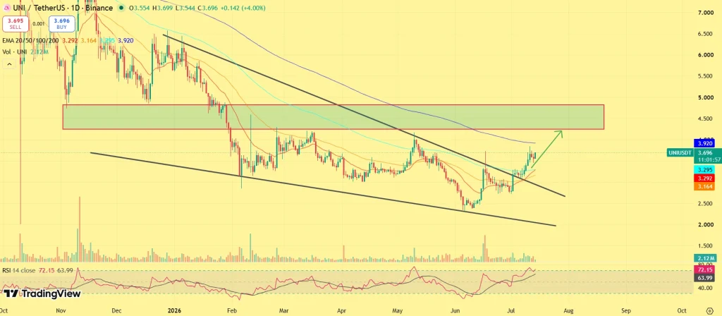 UNI price analysis