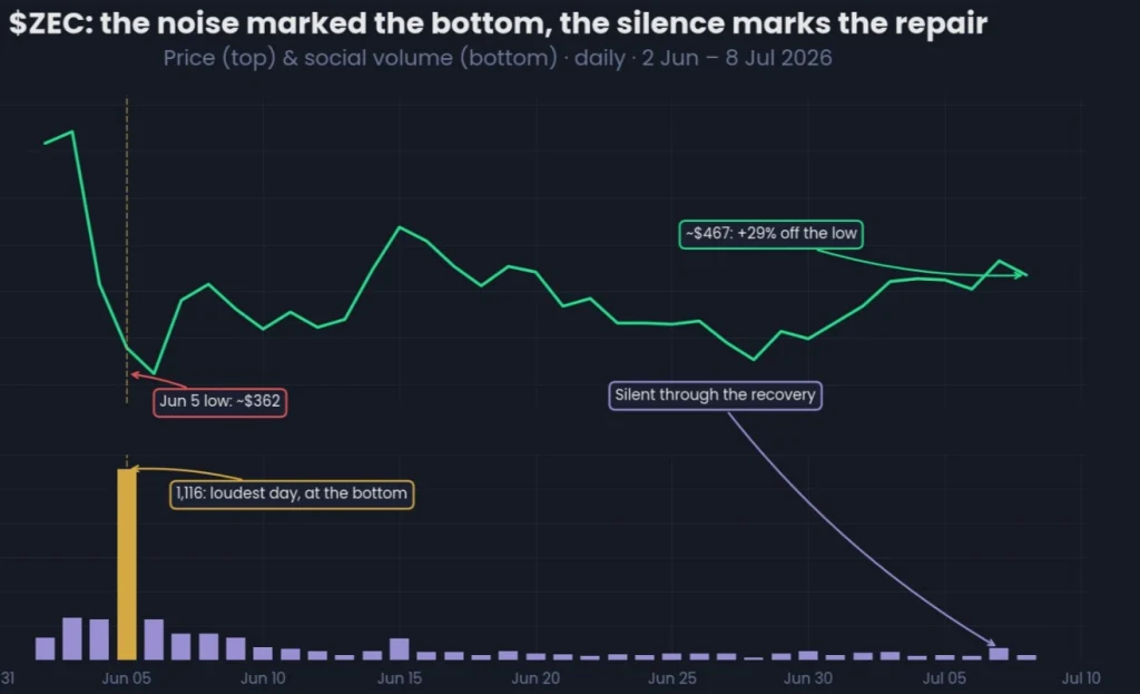 ZEC on-chain data