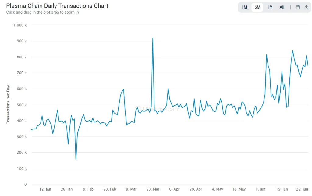 XPL Price Jumps 21% as Plasma Activity Explodes 