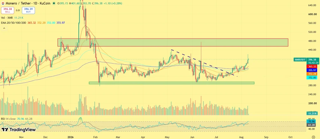 XMR price rally