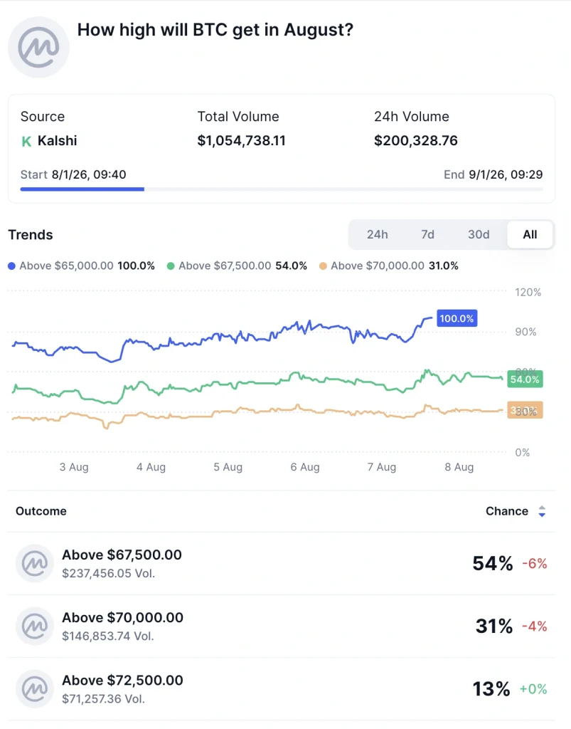 Kalshi bitcoin price prediction august