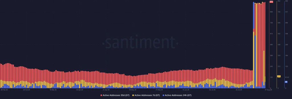 GT Price Tests Long-Term Support as Gate Layer Gains Momentum