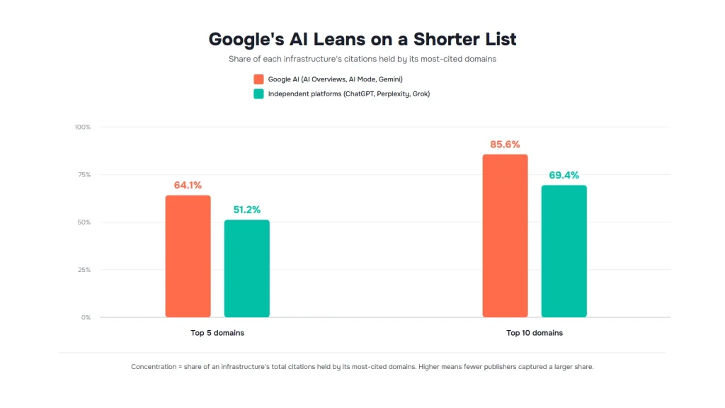Bar chart comparing citation concentration: Google's AI's top 5 cited domains hold 64.1% and top 10 hold 85.6% of its citations, versus 51.2% and 69.4% for independent AI platforms.