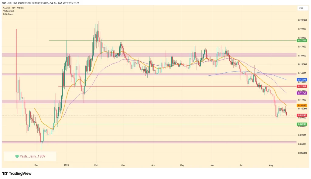 CC Price Slips as Canton Fundamentals Keep Building