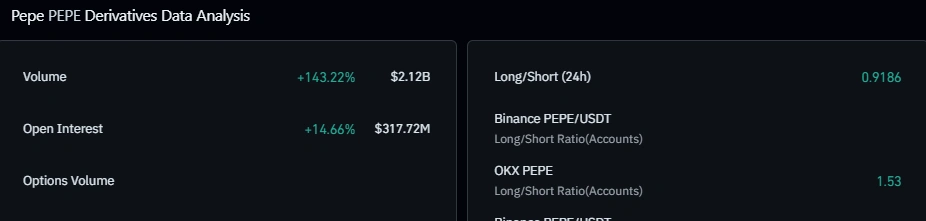 PEPE derivatives data