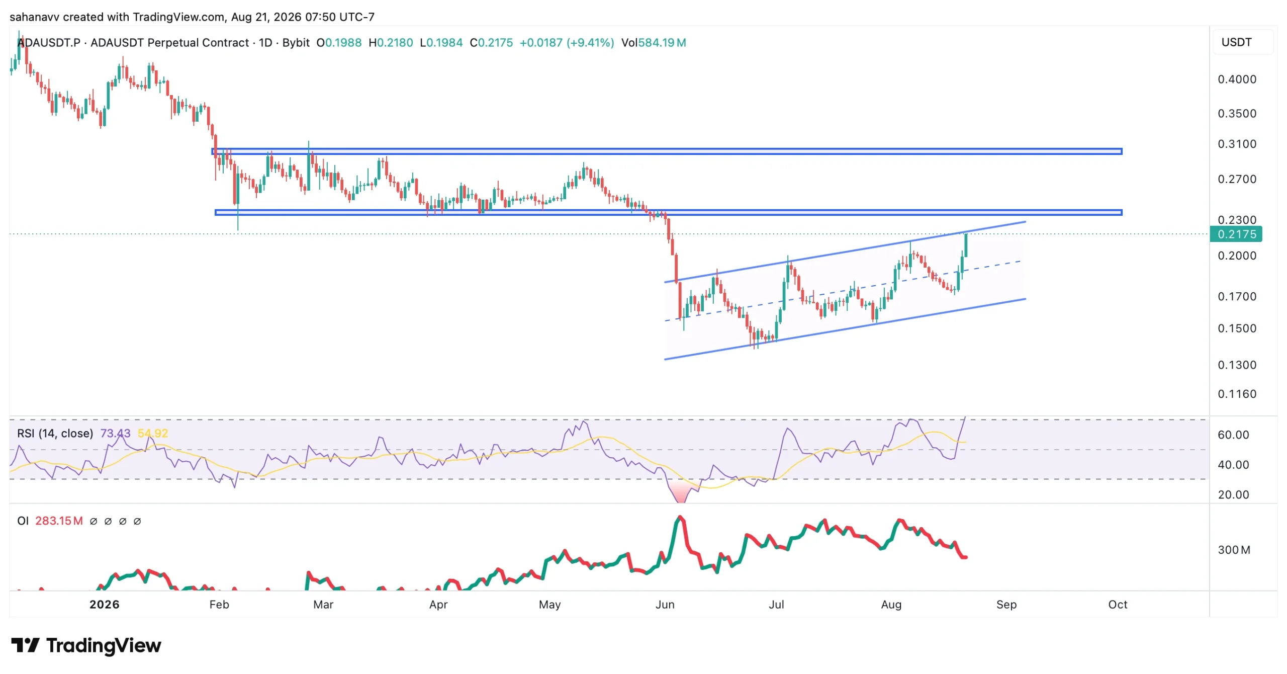 ada price