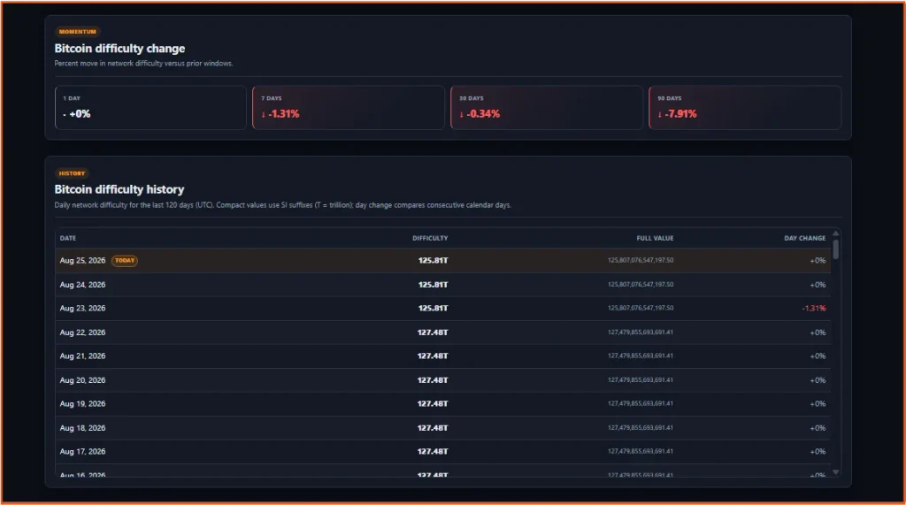 Bitcoin Mining Under Strain as Miners Sell Over 32K BTC in H1 2026 as Difficulty Drops 15.1% 