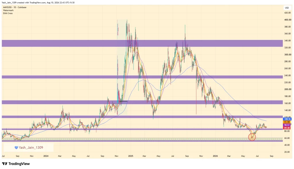AAVE Price Eyes Breakout as DeFi Activity Keeps Rising