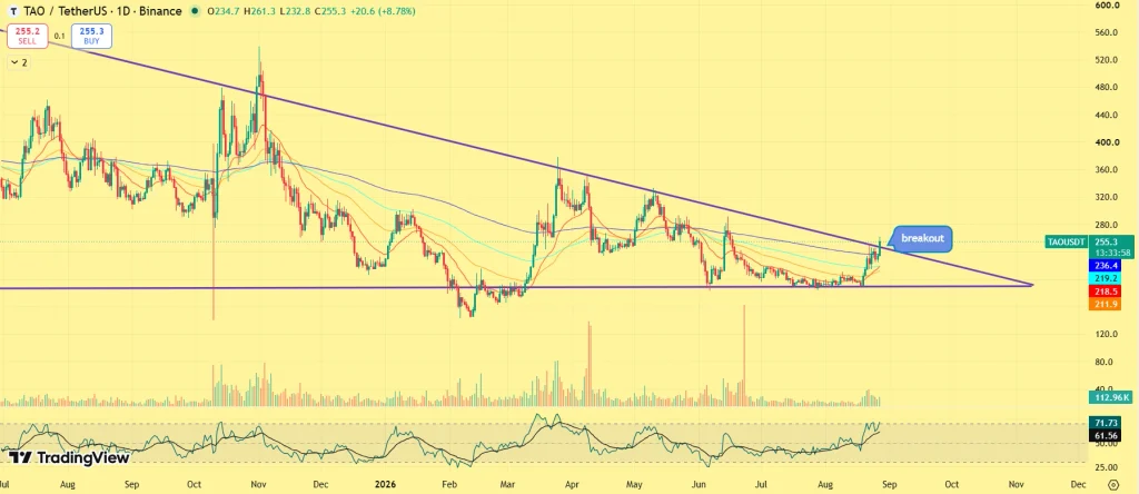 TAO Price prediction