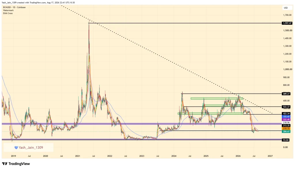 Can Bitcoin Cash (BCH Price) Fall Back Toward $90 Support?