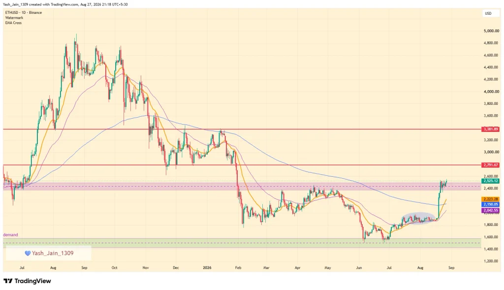 Can ETH Price Push 35% Upside In September?