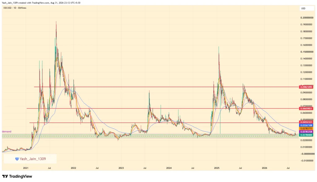 Can XDC Price Flip The 200-Day EMA & Show a September Rally? 