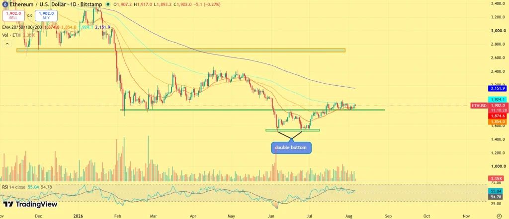 ETH price prediction