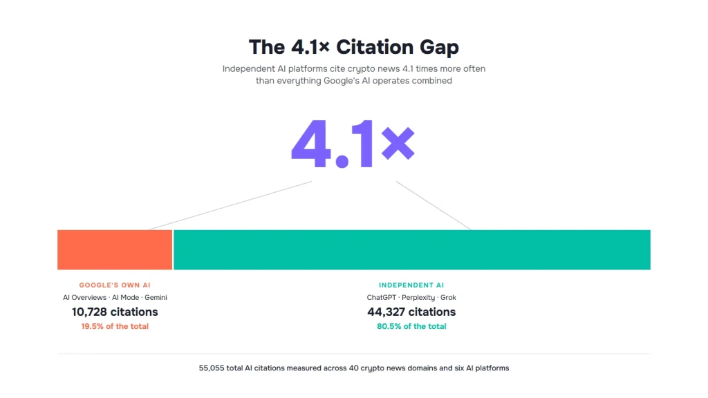 Bar chart: independent AI platforms cite crypto news 4.1 times more often than Google's AI, 80.5% of citations versus 19.5% for Google's AI Overviews, AI Mode, and Gemini combined.
