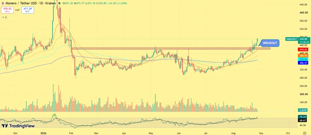 Monero Price prediction