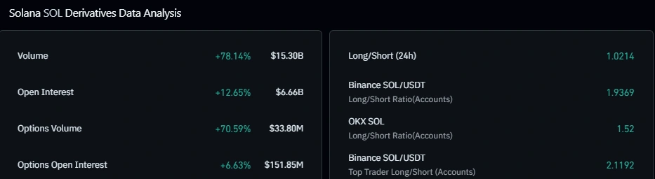 SOL derivatives data